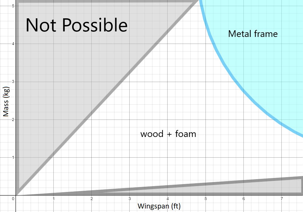 Graph of wingspan vs mass showing appropriate techniques as shaded sections of graph